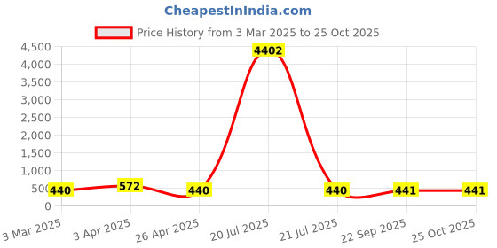 myntra.com LUCKY JEWELLERY Men Embellished Cufflink lucky jewellery Price History Graph from 3 Mar 2025 to 24 Oct 2025