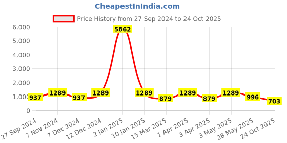 myntra.com LUCKY JEWELLERY Men Gold-Toned & Red Alloy Gold-Plated Layered Necklace lucky jewellery Price History Graph from 27 Sep 2024 to 24 Oct 2025