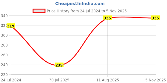 myntra.com LUCKY JEWELLERY Men Set Of 2 Oxidized German Silver Boho Floral Charm Rakhis lucky jewellery Price History Graph from 24 Jul 2024 to 4 Nov 2025