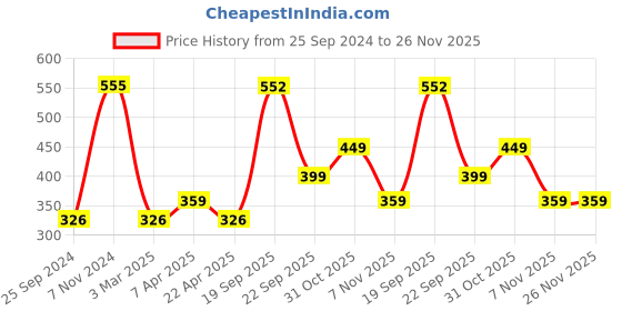 myntra.com LUCKY JEWELLERY Men Transparent Silver Plated Square Cufflink lucky jewellery Price History Graph from 25 Sep 2024 to 26 Nov 2025