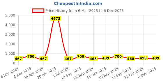 myntra.com LUCKY JEWELLERY Oxidised Artificial Stones Studed And Beaded Animals Shaped Drop Earrings lucky jewellery Price History Graph from 6 Mar 2025 to 6 Dec 2025