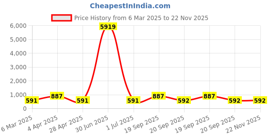 myntra.com LUCKY JEWELLERY Oxidised Artificial Stones Studed & Beaded Crescent Shaped Drop Earrings lucky jewellery Price History Graph from 6 Mar 2025 to 22 Nov 2025