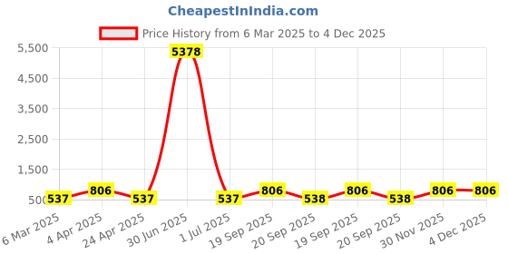 myntra.com LUCKY JEWELLERY Oxidised Artificial Stones Studed Contemporary Shaped Drop Earrings lucky jewellery Price History Graph from 6 Mar 2025 to 4 Dec 2025