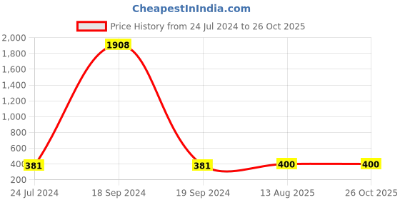 myntra.com LUCKY JEWELLERY Oxidised Silver Religious Shiva Rakhi Gift Set lucky jewellery Price History Graph from 24 Jul 2024 to 26 Oct 2025