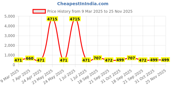 myntra.com LUCKY JEWELLERY Pack of 2 18k Gold-Plated Bangles lucky jewellery Price History Graph from 9 Mar 2025 to 24 Nov 2025