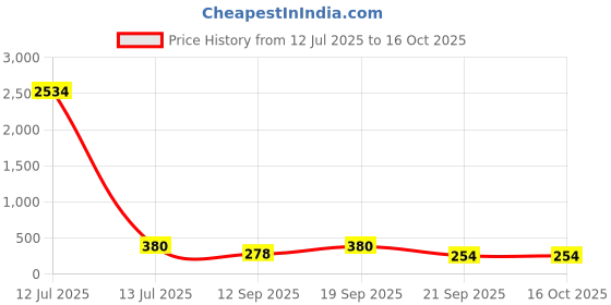 myntra.com LUCKY JEWELLERY Quirky Shaped Studs lucky jewellery Price History Graph from 12 Jul 2025 to 15 Oct 2025