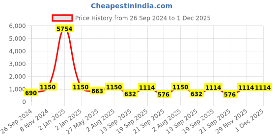 myntra.com LUCKY JEWELLERY Red & Gold-Toned CZ Studded Bridal Chura Bangle Set lucky jewellery Price History Graph from 26 Sep 2024 to 1 Dec 2025