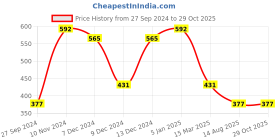myntra.com LUCKY JEWELLERY Red & Gold-Toned Sankha & Bengali Pola Traditional Bangles lucky jewellery Price History Graph from 27 Sep 2024 to 29 Oct 2025