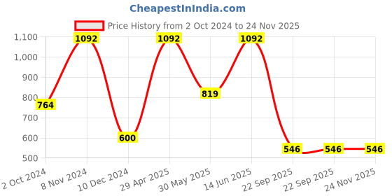 myntra.com LUCKY JEWELLERY Red & White CZ Studded Bangles Set lucky jewellery Price History Graph from 2 Oct 2024 to 24 Nov 2025