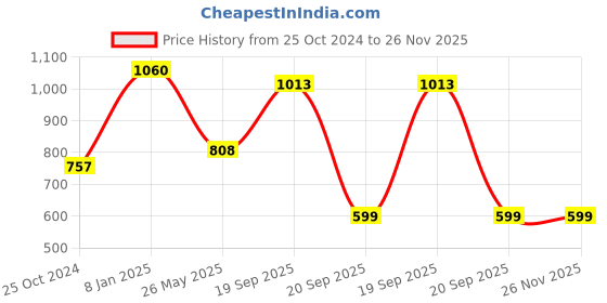 myntra.com LUCKY JEWELLERY Red & White Stone Studded Bangle Set lucky jewellery Price History Graph from 25 Oct 2024 to 25 Nov 2025
