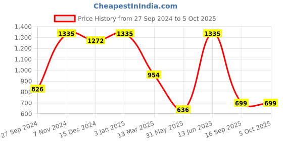 myntra.com LUCKY JEWELLERY Red & White Stone Studded Bangles Set 2 lucky jewellery Price History Graph from 27 Sep 2024 to 4 Oct 2025