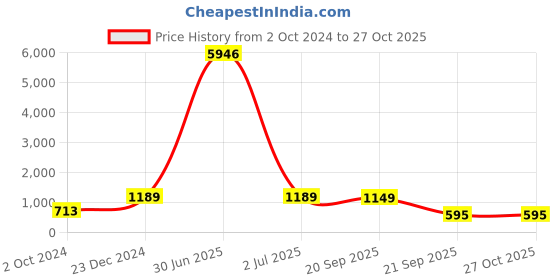 myntra.com LUCKY JEWELLERY Red CZ & Kundan Studded Punjabi Bridal Bangle Set lucky jewellery Price History Graph from 2 Oct 2024 to 26 Oct 2025