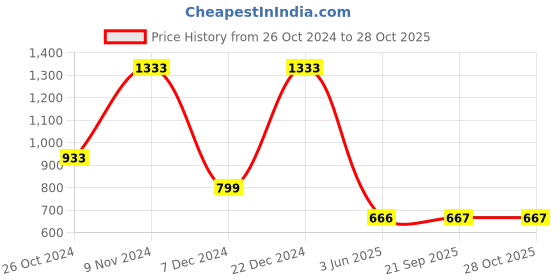myntra.com LUCKY JEWELLERY Red CZ & Kundan Studded Punjabi Bridal Bangle Set lucky jewellery Price History Graph from 26 Oct 2024 to 27 Oct 2025