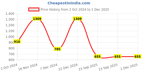 myntra.com LUCKY JEWELLERY Red CZ & Kundan Studded Punjabi Bridal Bangle Set lucky jewellery Price History Graph from 2 Oct 2024 to 1 Dec 2025