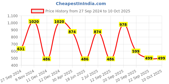 myntra.com LUCKY JEWELLERY Red CZ Stone Studded Bangle Set lucky jewellery Price History Graph from 27 Sep 2024 to 10 Oct 2025