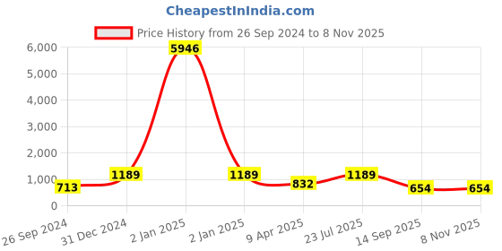myntra.com LUCKY JEWELLERY Red CZ Stone-Studded Punjabi Chuda Bridal Wedding Bangle Set lucky jewellery Price History Graph from 26 Sep 2024 to 7 Nov 2025
