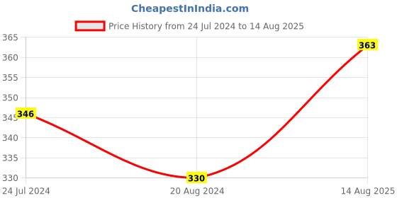 myntra.com LUCKY JEWELLERY Set Of 1 Oxidised German Silver Shiva Rakhi lucky jewellery Price History Graph from 24 Jul 2024 to 14 Aug 2025