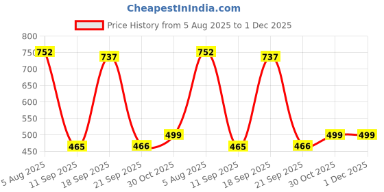 myntra.com LUCKY JEWELLERY Set Of 2 18K Gold-Plated Bangles lucky jewellery Price History Graph from 5 Aug 2025 to 30 Nov 2025