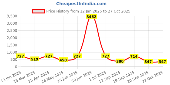 myntra.com LUCKY JEWELLERY Set Of 2 18K Gold-Plated Bangles lucky jewellery Price History Graph from 12 Jan 2025 to 27 Oct 2025
