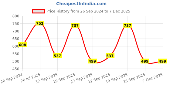 myntra.com LUCKY JEWELLERY Set Of 2 18K Gold-Plated Bangles lucky jewellery Price History Graph from 26 Sep 2024 to 7 Dec 2025