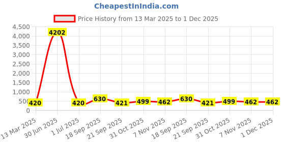 myntra.com LUCKY JEWELLERY Set of 2 18K Gold-Plated Bangles lucky jewellery Price History Graph from 13 Mar 2025 to 30 Nov 2025
