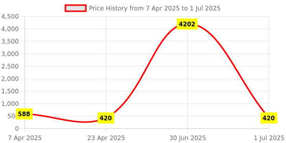 myntra.com LUCKY JEWELLERY Set of 2 18k Gold-Plated Bangles lucky jewellery Price History Graph from 7 Apr 2025 to 1 Jul 2025