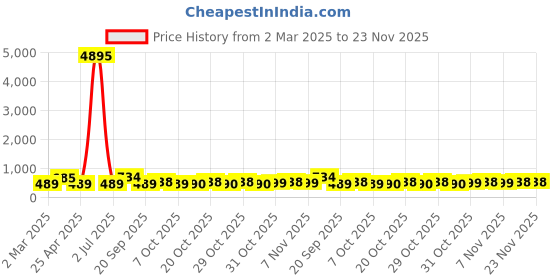 myntra.com LUCKY JEWELLERY Set of 2 18k Gold-Plated Bangles lucky jewellery Price History Graph from 2 Mar 2025 to 22 Nov 2025
