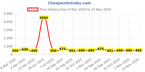 myntra.com LUCKY JEWELLERY Set of 2 18K Gold-Plated Bangles lucky jewellery Price History Graph from 9 Mar 2025 to 23 Nov 2025