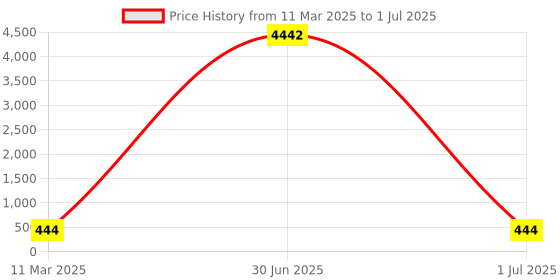 myntra.com LUCKY JEWELLERY Set of 2 18k Gold-Plated Enamelled Bangles lucky jewellery Price History Graph from 11 Mar 2025 to 1 Jul 2025