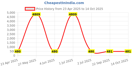 myntra.com LUCKY JEWELLERY Set Of 2 18k Gold Plated Stones Studded Bangles lucky jewellery Price History Graph from 23 Apr 2025 to 14 Oct 2025