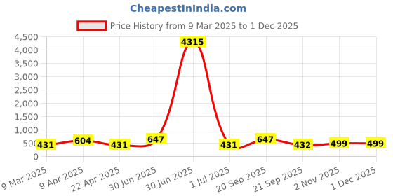 myntra.com LUCKY JEWELLERY Set Of 2 18K One Gram Gold-Plated Bangles lucky jewellery Price History Graph from 9 Mar 2025 to 1 Dec 2025
