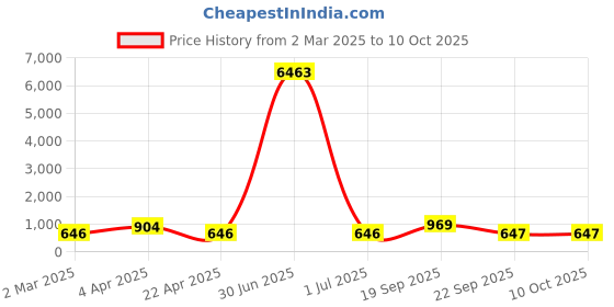 myntra.com LUCKY JEWELLERY Set Of 2 18K One Gram Gold-Plated Bangles lucky jewellery Price History Graph from 2 Mar 2025 to 9 Oct 2025