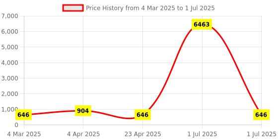 myntra.com LUCKY JEWELLERY Set Of 2 18K One Gram Gold-Plated Bangles lucky jewellery Price History Graph from 4 Mar 2025 to 1 Jul 2025