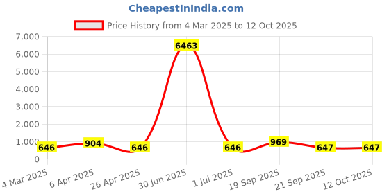 myntra.com LUCKY JEWELLERY Set Of 2 18K One Gram Gold-Plated Bangles lucky jewellery Price History Graph from 4 Mar 2025 to 12 Oct 2025