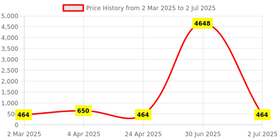 myntra.com LUCKY JEWELLERY Set Of 2 18K One Gram Gold-Plated Bangles lucky jewellery Price History Graph from 2 Mar 2025 to 2 Jul 2025