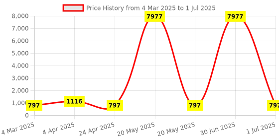 myntra.com LUCKY JEWELLERY Set Of 2 18K One Gram Gold-Plated Bangles lucky jewellery Price History Graph from 4 Mar 2025 to 1 Jul 2025