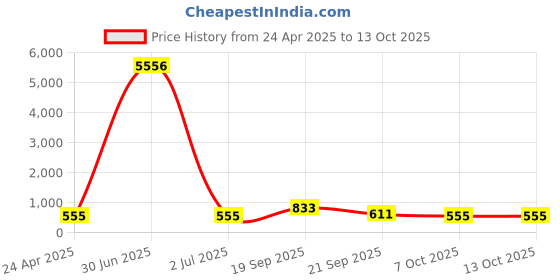 myntra.com LUCKY JEWELLERY Set Of 2 18K One Gram Gold-Plated Bangles lucky jewellery Price History Graph from 24 Apr 2025 to 12 Oct 2025