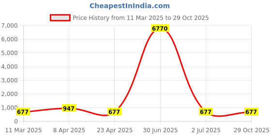 myntra.com LUCKY JEWELLERY Set Of 2 18K One Gram Gold-Plated Bangles lucky jewellery Price History Graph from 11 Mar 2025 to 29 Oct 2025