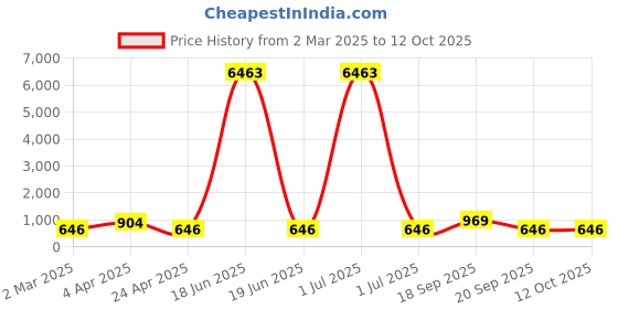 myntra.com LUCKY JEWELLERY Set Of 2 18K One Gram Gold-Plated Bangles lucky jewellery Price History Graph from 2 Mar 2025 to 12 Oct 2025