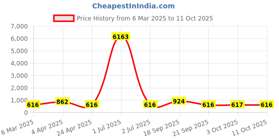 myntra.com LUCKY JEWELLERY Set Of 2 18K One Gram Gold-Plated Bangles lucky jewellery Price History Graph from 6 Mar 2025 to 11 Oct 2025