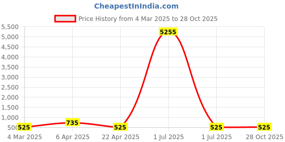 myntra.com LUCKY JEWELLERY Set Of 2 18K One Gram Gold-Plated Bangles lucky jewellery Price History Graph from 4 Mar 2025 to 27 Oct 2025