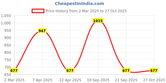 myntra.com LUCKY JEWELLERY Set Of 2 18K One Gram Gold-Plated Bangles lucky jewellery Price History Graph from 2 Mar 2025 to 26 Oct 2025