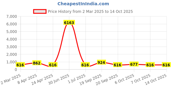 myntra.com LUCKY JEWELLERY Set Of 2 18K One Gram Gold-Plated Stones-Studded Bangles lucky jewellery Price History Graph from 2 Mar 2025 to 13 Oct 2025