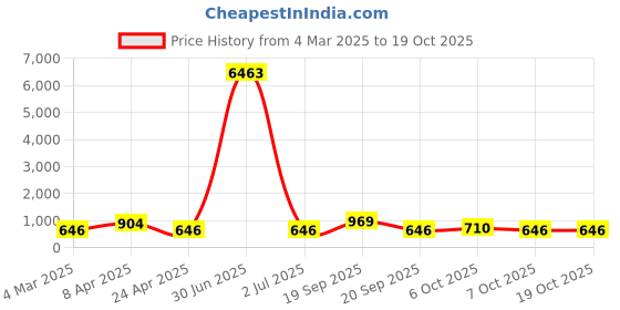 myntra.com LUCKY JEWELLERY Set Of 2 18K One Gram Gold-Plated Stones-Studded Bangles lucky jewellery Price History Graph from 4 Mar 2025 to 17 Oct 2025