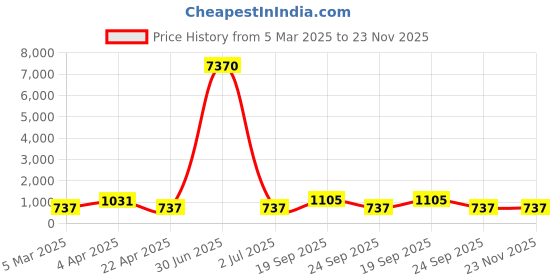 myntra.com LUCKY JEWELLERY Set Of 2 18K One Gram Gold-Plated Stones-Studded Bangles lucky jewellery Price History Graph from 5 Mar 2025 to 22 Nov 2025
