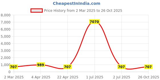 myntra.com LUCKY JEWELLERY Set Of 2 18K One Gram Gold-Plated Stones-Studded Bangles lucky jewellery Price History Graph from 2 Mar 2025 to 26 Oct 2025
