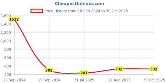 myntra.com LUCKY JEWELLERY Set Of 2 Bhaia Beaded Thread Rakhis With Roli Chawal & Greeting Card lucky jewellery Price History Graph from 18 Sep 2024 to 29 Oct 2025
