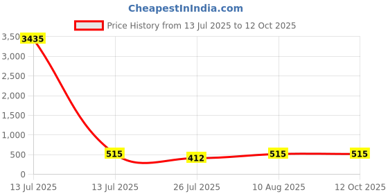 myntra.com LUCKY JEWELLERY Set Of 2 Cubic Zircon Studded Rakhi With Roli Chawal & Greeting Card lucky jewellery Price History Graph from 13 Jul 2025 to 10 Oct 2025
