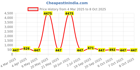 myntra.com LUCKY JEWELLERY Set Of 2 Gold-Plated Artificial Stone Studded Bangles lucky jewellery Price History Graph from 4 Mar 2025 to 8 Oct 2025