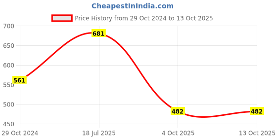 myntra.com LUCKY JEWELLERY Set Of 2 Gold-Plated Bangles lucky jewellery Price History Graph from 29 Oct 2024 to 12 Oct 2025